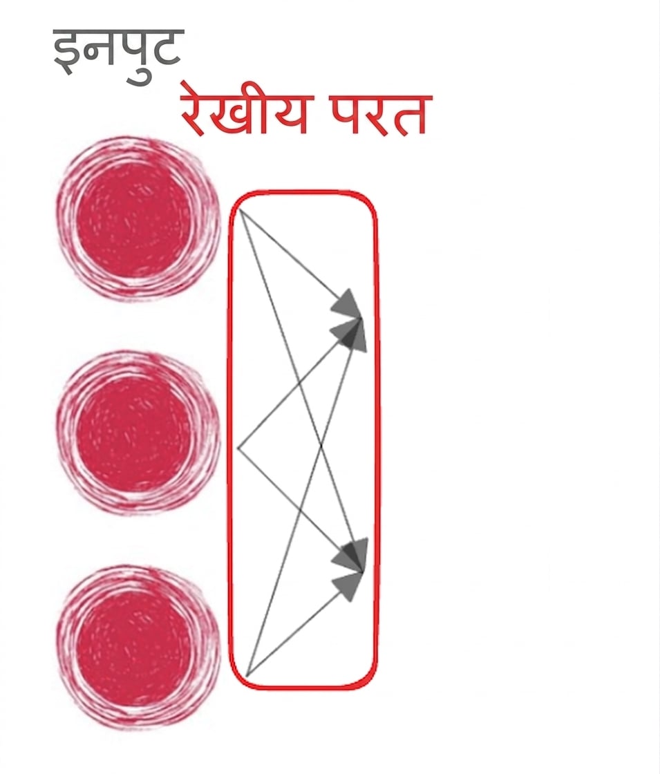 तीन इनपुट nodes और आगे की ओर तीर, linear layer दर्शाते हुए