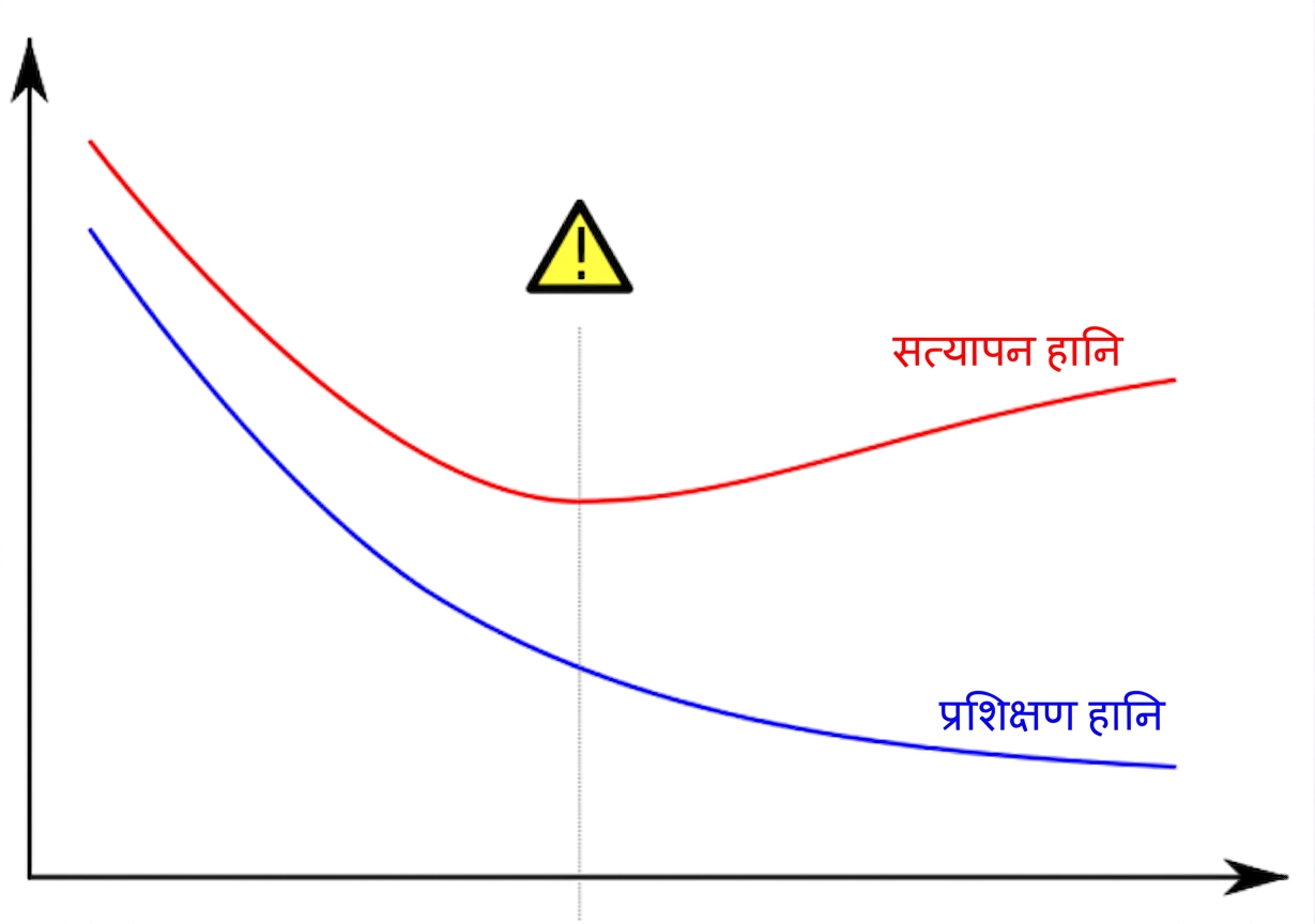 ओवरफिटिंग का एक उदाहरण
