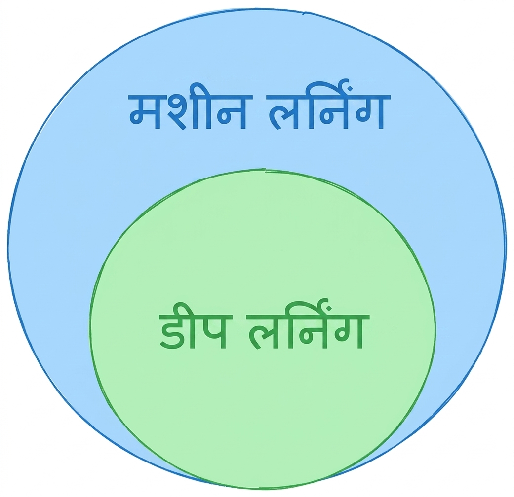एक प्याज-आकार का डायग्राम जो deep learning को machine learning का subset दिखाता है