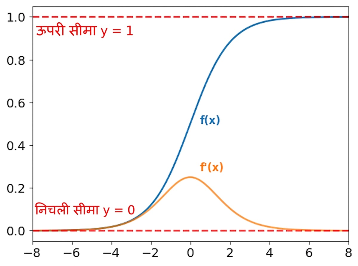 सिग्मॉइड फंक्शन