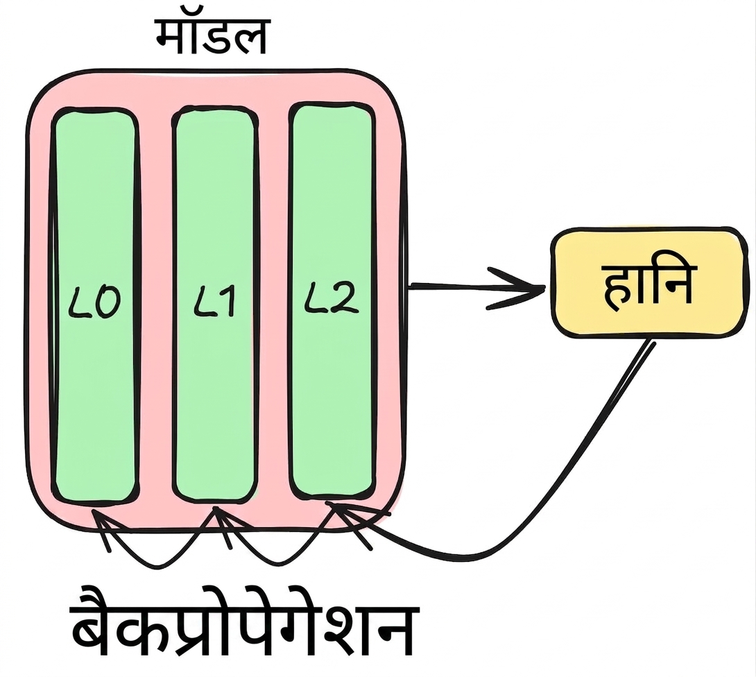 बैकप्रोपेगेशन डायग्राम