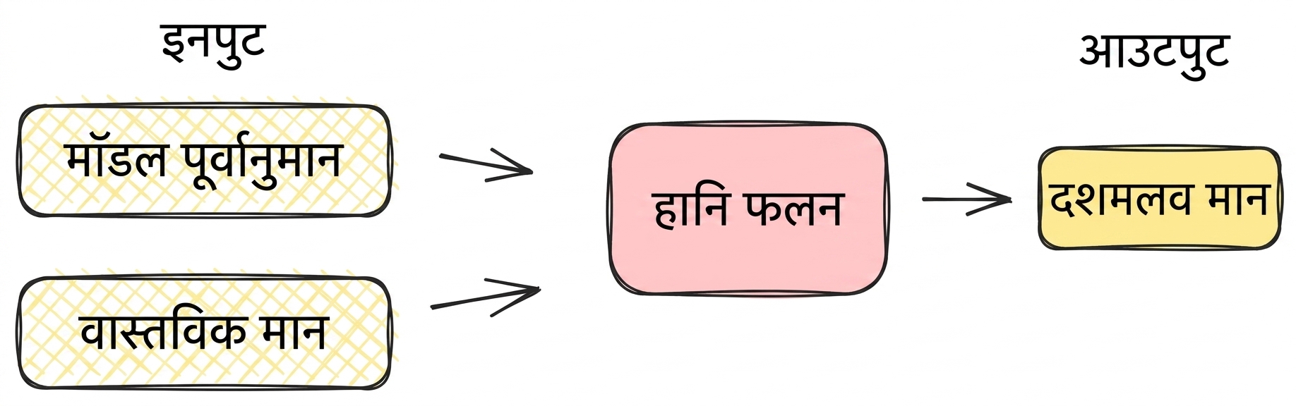 लॉस फंक्शन डायग्राम