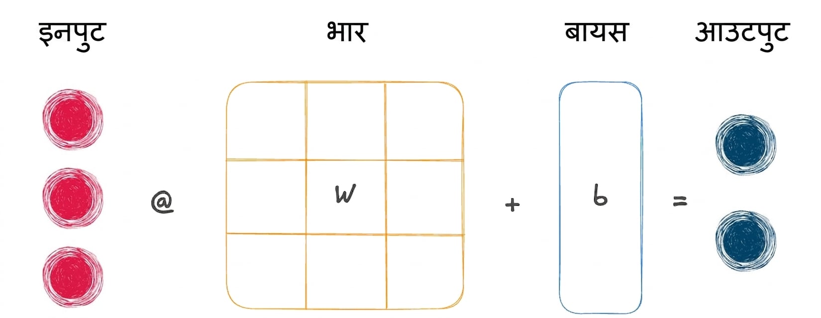 Linear operation का निरूपण
