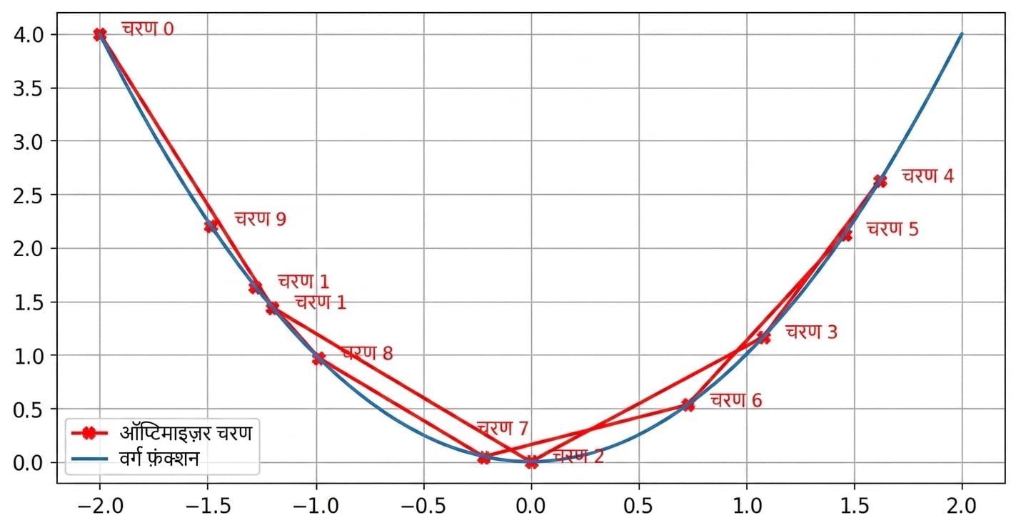 बहुत बड़े learning rate का उदाहरण