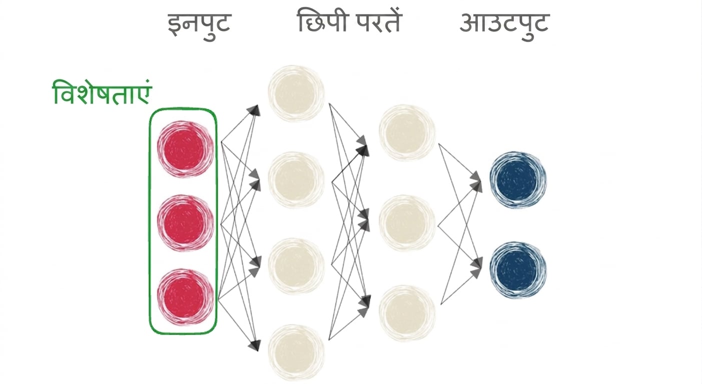 इनपुट, hidden layer और आउटपुट वाला neural network का डायग्राम
