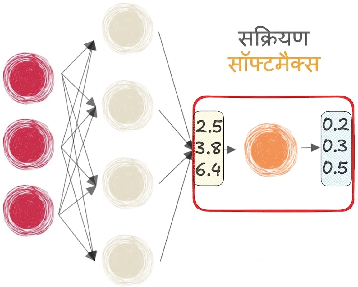 सॉफ्टमैक्स फंक्शन वाला न्यूरल नेटवर्क