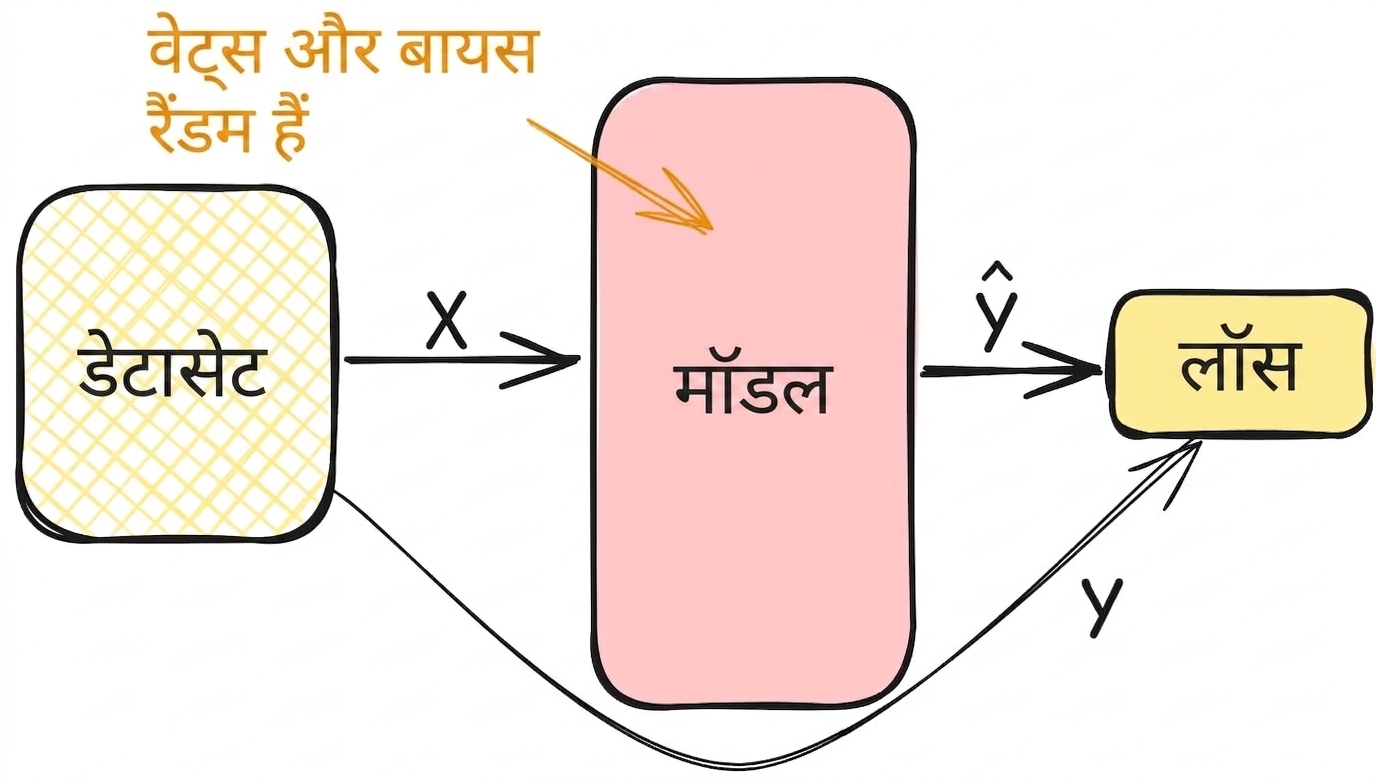 लॉस की गणना