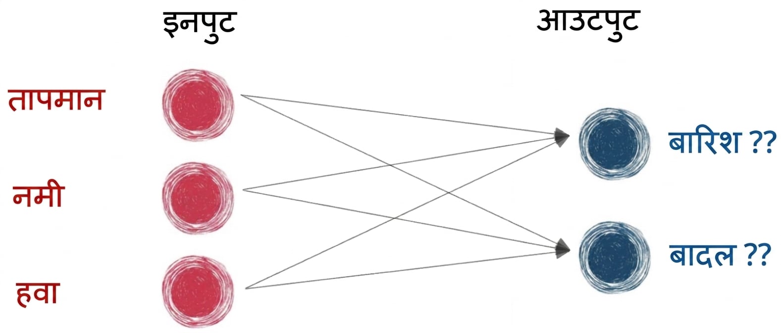 सिर्फ इनपुट और आउटपुट वाला बेसिक neural network