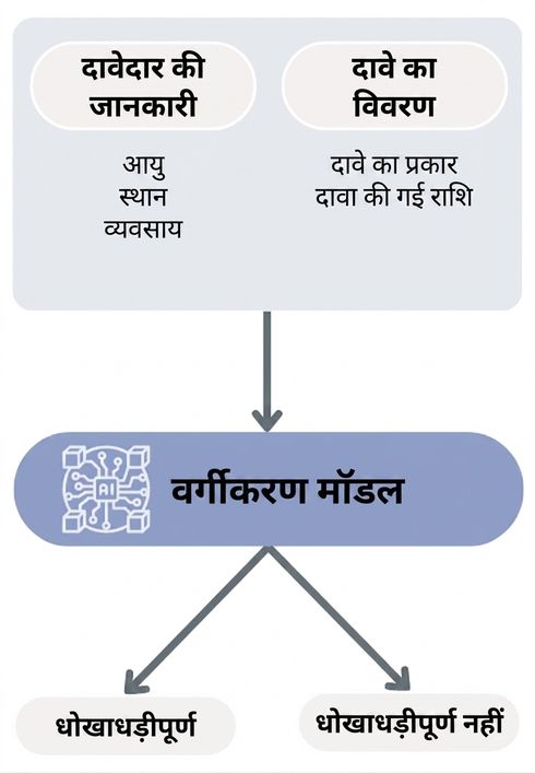 क्लासिफिकेशन मॉडल तक वर्कफ़्लो