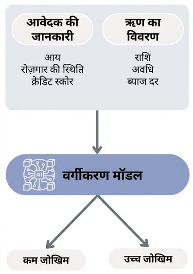 लोन डिफॉल्ट प्रेडिक्शन के लिए क्लासिफिकेशन मॉडल का वर्कफ़्लो