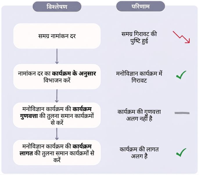 एनरोलमेंट रेट में कमी के लिए ड्रिल-डाउन एनालिसिस वाला आरेख.