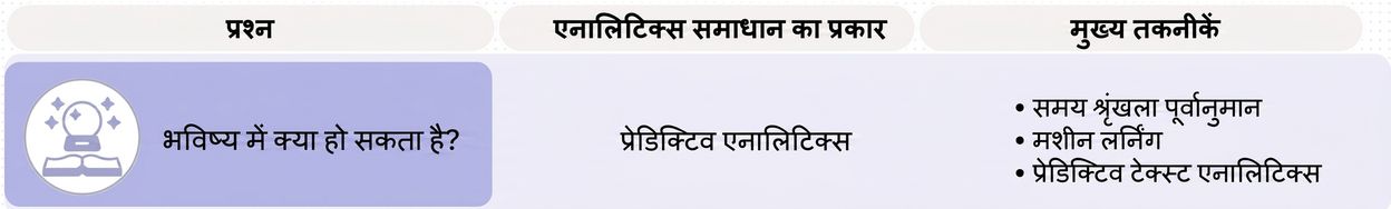 प्रेडिक्टिव एनालिटिक्स: प्रश्न और तकनीकें