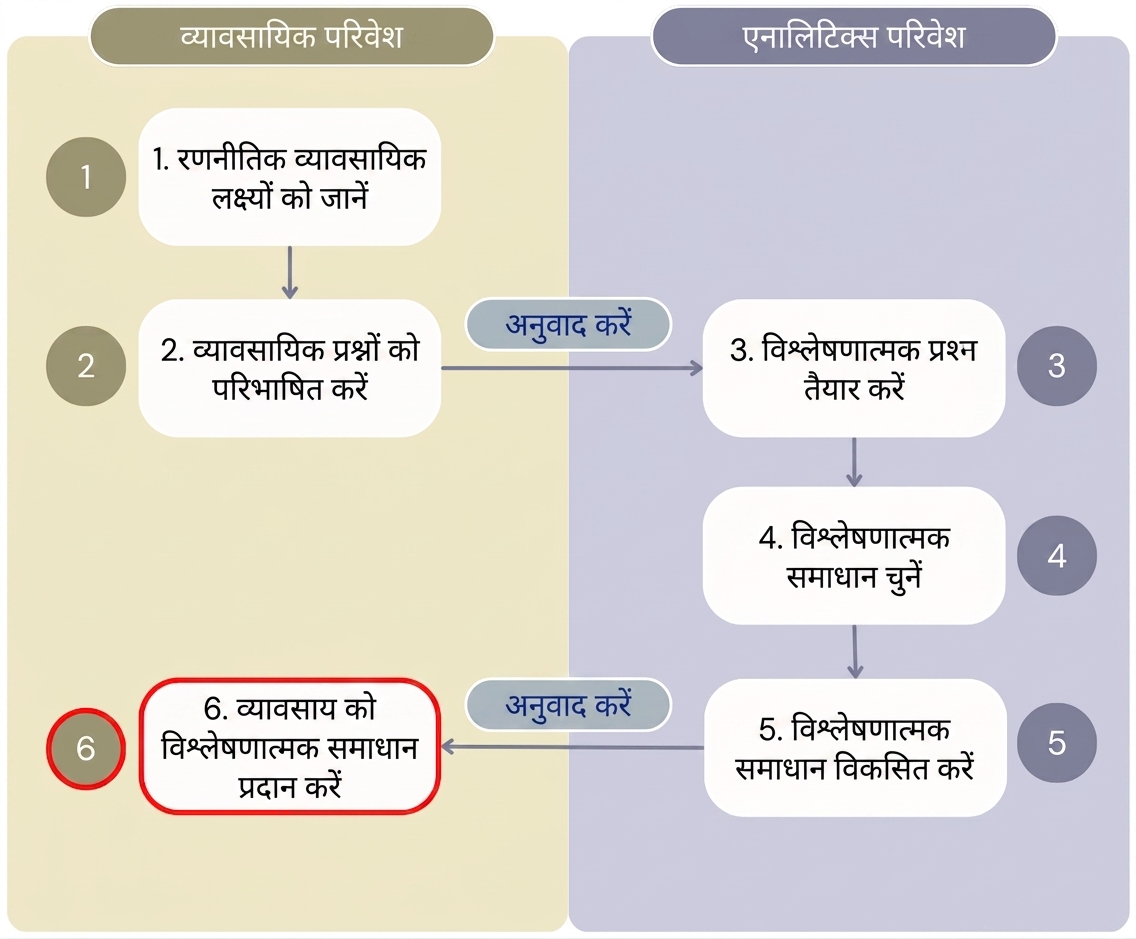 "Value from Analytics" वर्कफ़्लो के सभी छह स्टेप दिखाता डायग्राम, जो बिज़नेस और एनालिटिक्स एनवायरनमेंट को अलग दिखाता है.