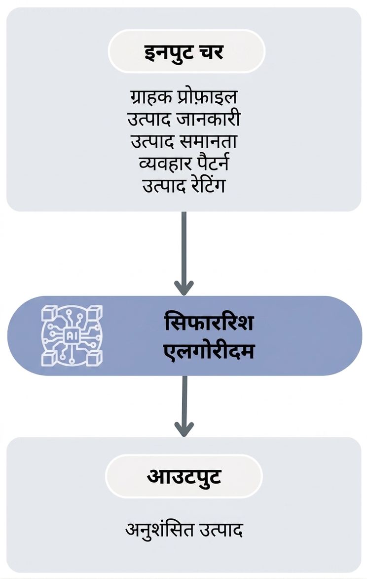 प्रोडक्ट रिकमेंडेशन एल्गोरिदम का वर्कफ़्लो