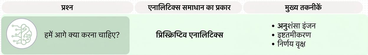 प्रेस्क्रिप्टिव एनालिटिक्स: प्रश्न और तकनीकें