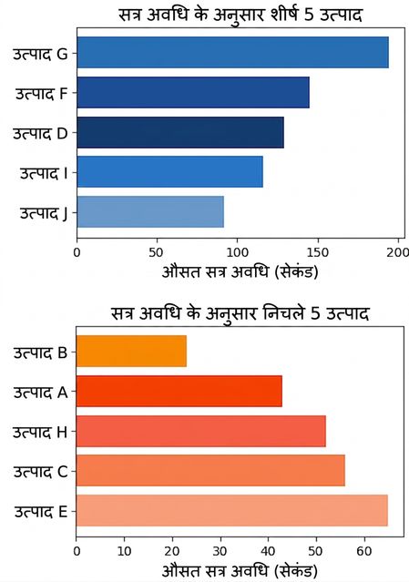सेशन ड्यूरेशन के आधार पर टॉप और बॉटम प्रोडक्ट्स के बार चार्ट।