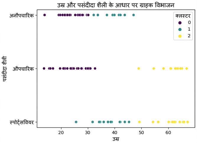 उम्र और पसंदीदा स्टाइल की तुलना करता स्कैटर प्लॉट