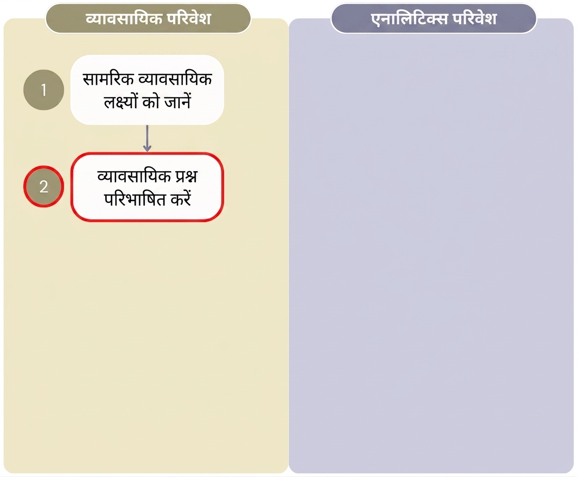 "Value from Analytics" वर्कफ़्लो के पहले दो स्टेप दिखाता डायग्राम, जो बिज़नेस और एनालिटिक्स एनवायरनमेंट को अलग दिखाता है.