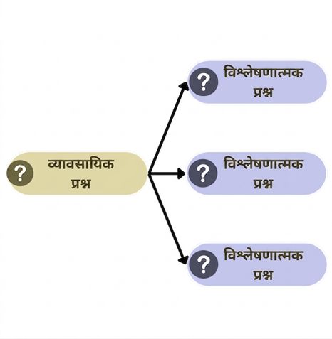 बिज़नेस प्रश्न को तीन विश्लेषणात्मक प्रश्नों में तोड़ना