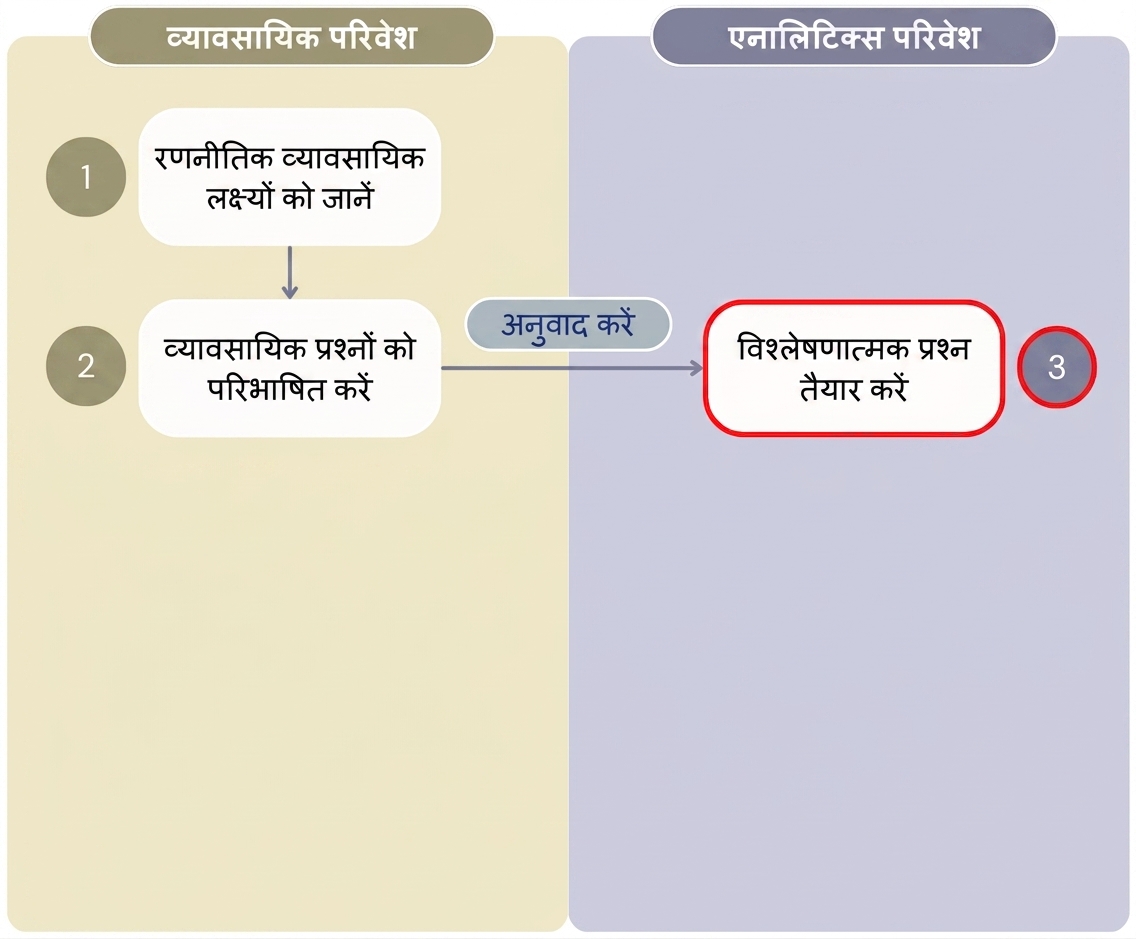 "Value from Analytics" वर्कफ़्लो के पहले तीन स्टेप दिखाता डायग्राम, जो बिज़नेस और एनालिटिक्स एनवायरनमेंट को अलग दिखाता है.