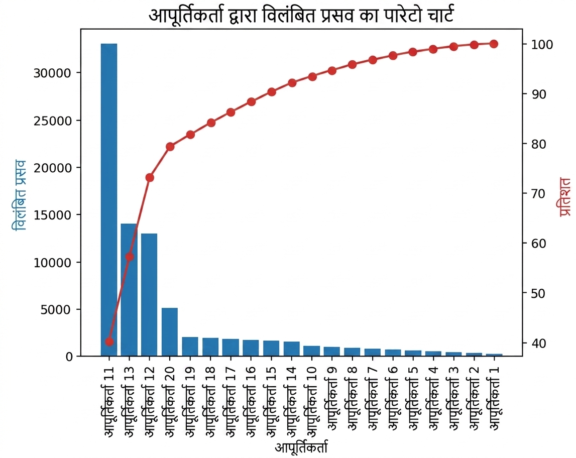 सप्लायर द्वारा लेट डिलीवरीज़ का पेरेटो चार्ट