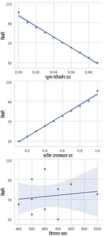 रिग्रेशन लाइन वाले स्कैटर प्लॉट्स.