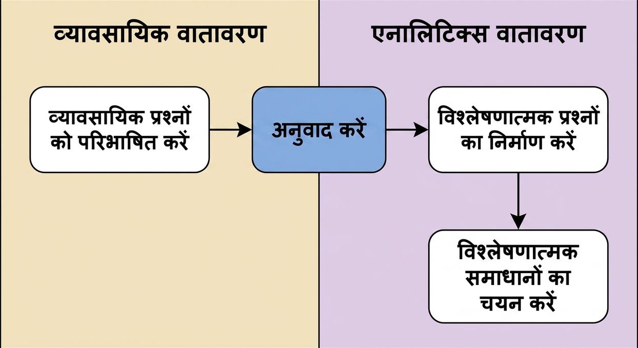 बिज़नेस प्रश्नों से विश्लेषणात्मक समाधानों तक वर्कफ़्लो