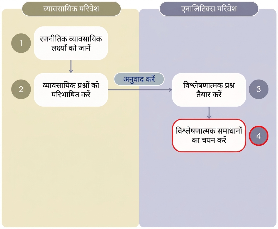 "Value from Analytics" वर्कफ़्लो के पहले चार स्टेप दिखाता डायग्राम, जो बिज़नेस और एनालिटिक्स एनवायरनमेंट को अलग दिखाता है.