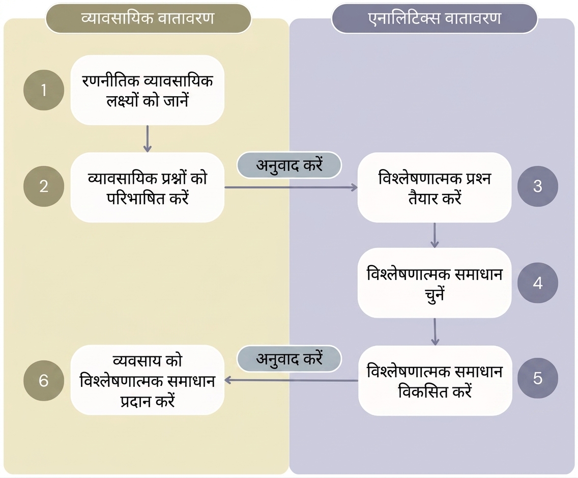 "Value from Analytics" वर्कफ़्लो के छह स्टेप दिखाता डायग्राम, जो बिज़नेस और एनालिटिक्स एनवायरनमेंट को अलग दिखाता है.