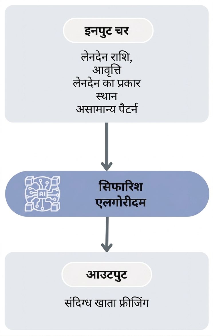 बैंक फ्रॉड रिकमेंडेशन एल्गोरिदम का वर्कफ़्लो