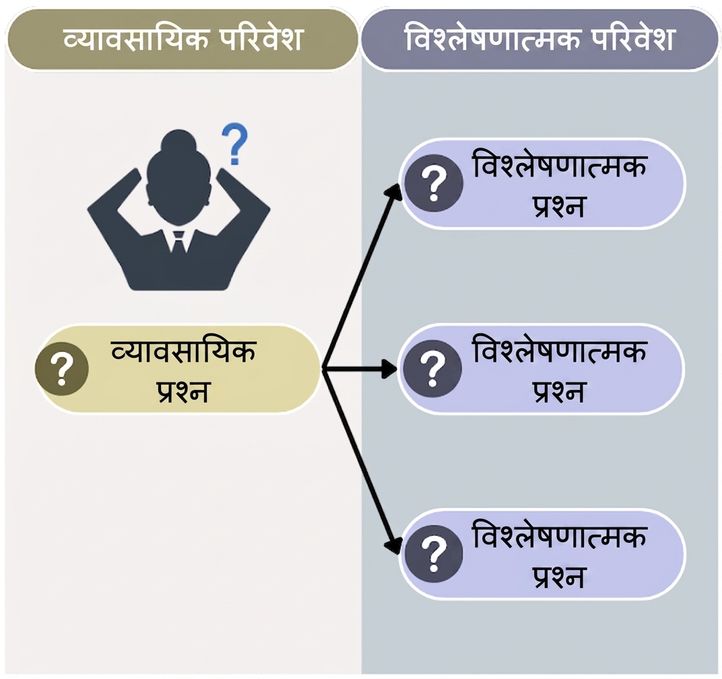 बाएँ: बिज़नेस माहौल का प्रश्न. दाएँ: बिज़नेस प्रश्न से जुड़े विश्लेषणात्मक प्रश्न.