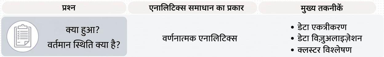 डेस्क्रिप्टिव एनालिटिक्स: प्रश्न और तकनीकें