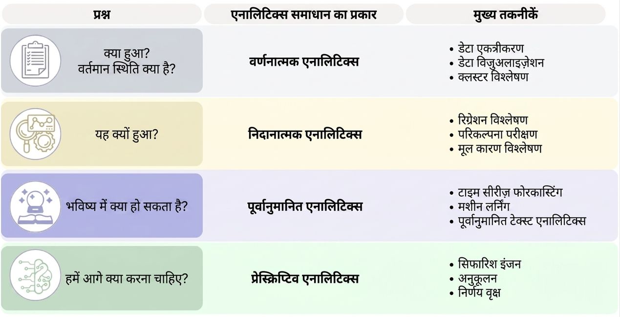 प्रश्न, एनालिटिक्स सॉल्यूशन के प्रकार और मुख्य तकनीकों का डायग्राम