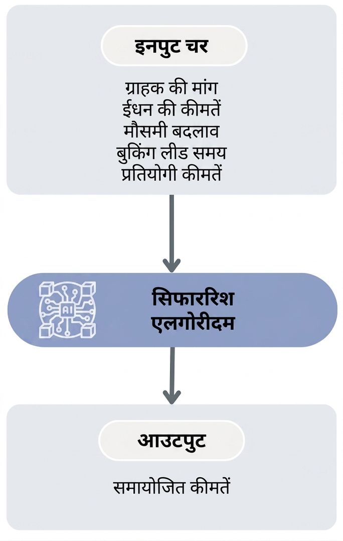 रिकमेंडेशन एल्गोरिदम वर्कफ़्लो