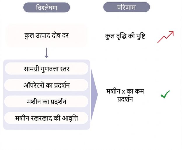 डिफेक्ट रेट बढ़ने के लिए रूट कॉज़ एनालिसिस वाला आरेख.