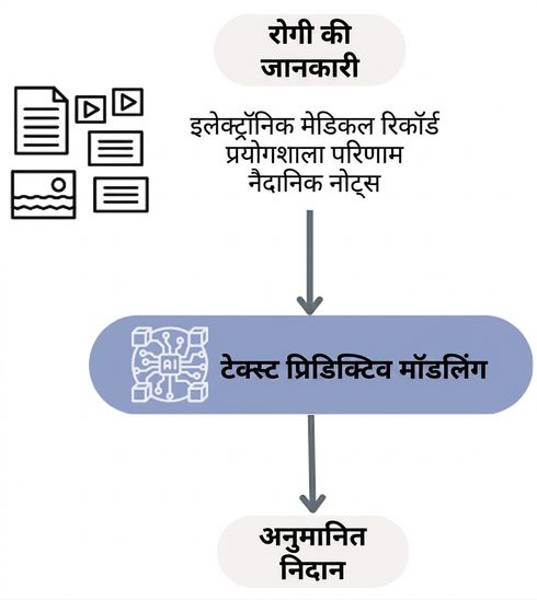 स्वास्थ्य निदान के लिए टेक्स्ट प्रेडिक्टिव मॉडलिंग वर्कफ़्लो