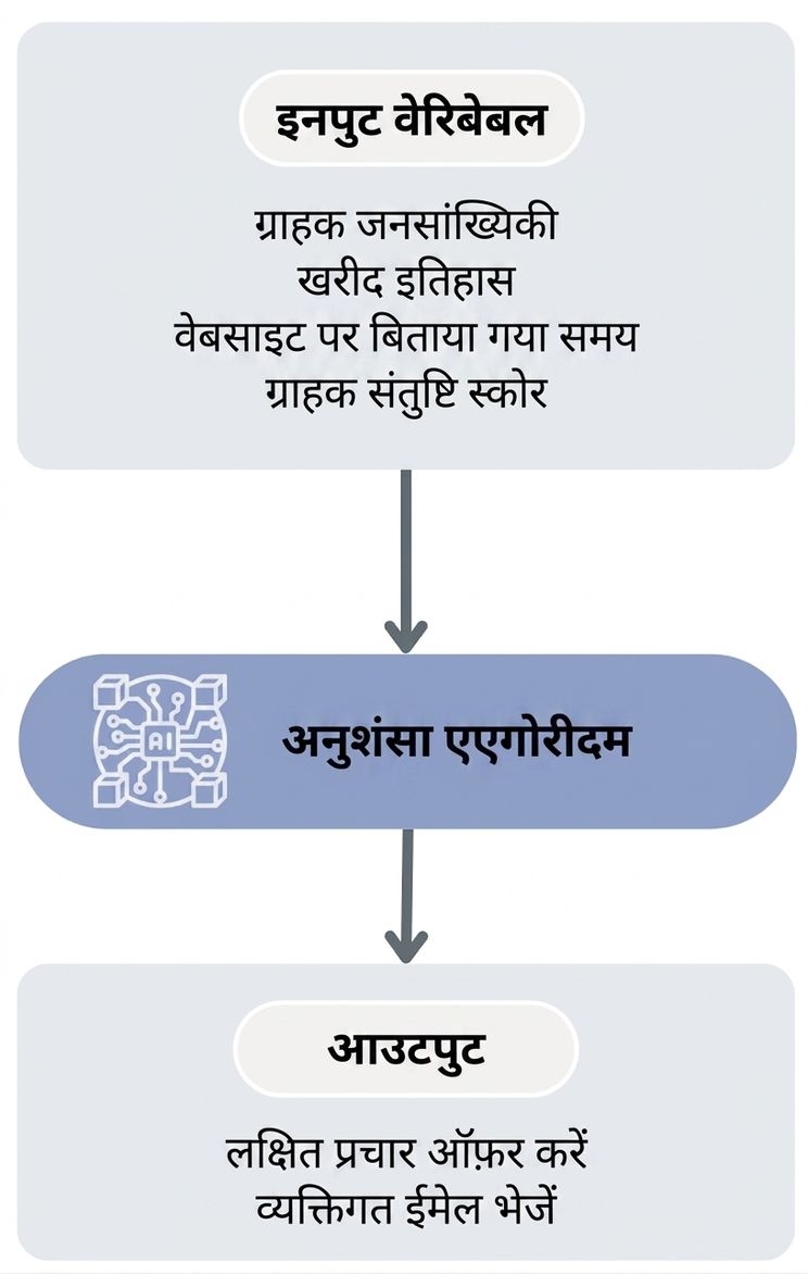 मार्केटिंग रणनीतियों के रिकमेंडेशन एल्गोरिदम का वर्कफ़्लो