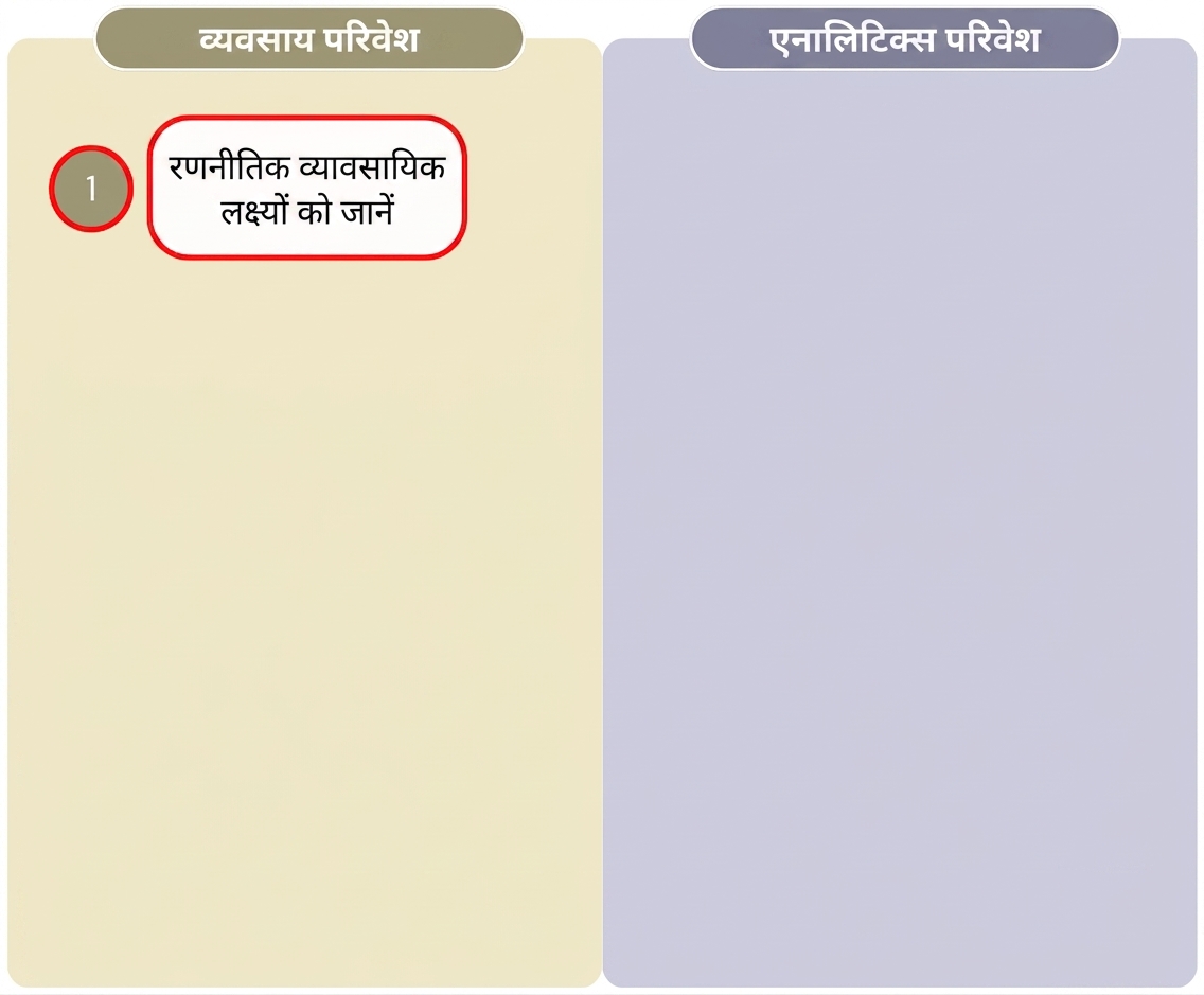 "Value from Analytics" वर्कफ़्लो का पहला स्टेप दिखाता डायग्राम, जो बिज़नेस और एनालिटिक्स एनवायरनमेंट को अलग दिखाता है.