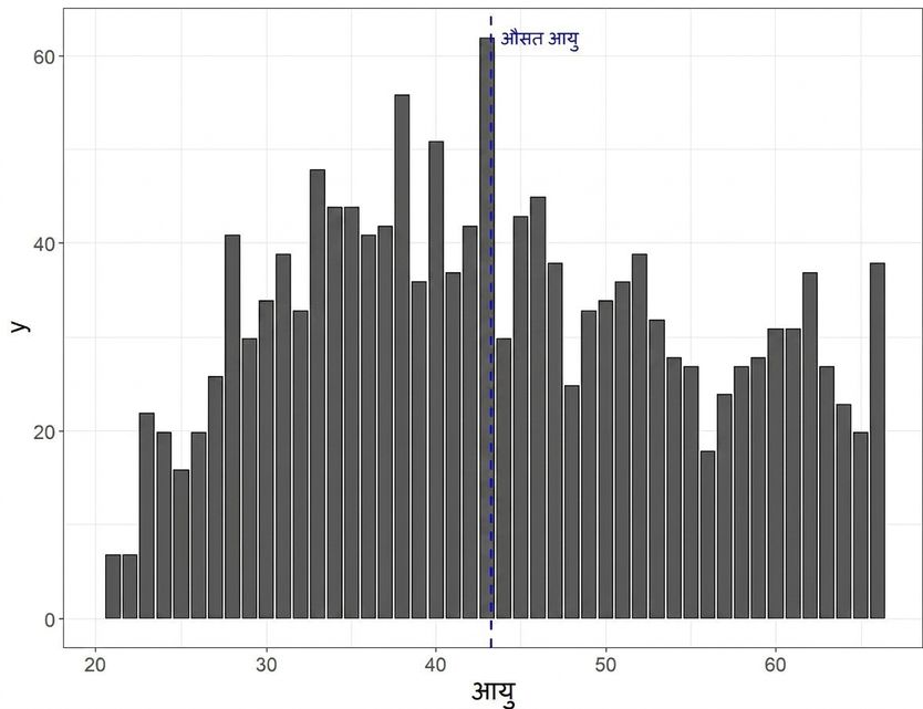 Histogram of age