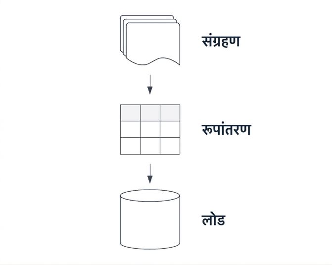 एक ETL पाइपलाइन.