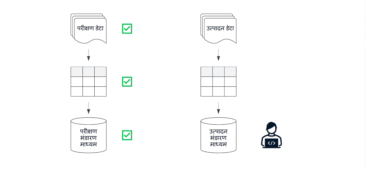 डेटा पाइपलाइन बनाने और चलाने के लिए टेस्ट और प्रोडक्शन एनवायरनमेंट्स.