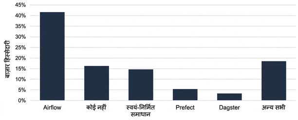 मार्केट शेयर के अनुसार ऑर्केस्ट्रेशन टूल्स.