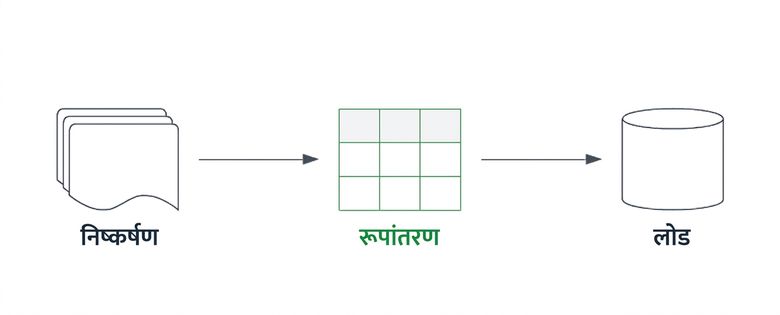 ट्रांसफॉर्म कॉम्पोनेंट हाइलाइट वाले ETL पाइपलाइन.