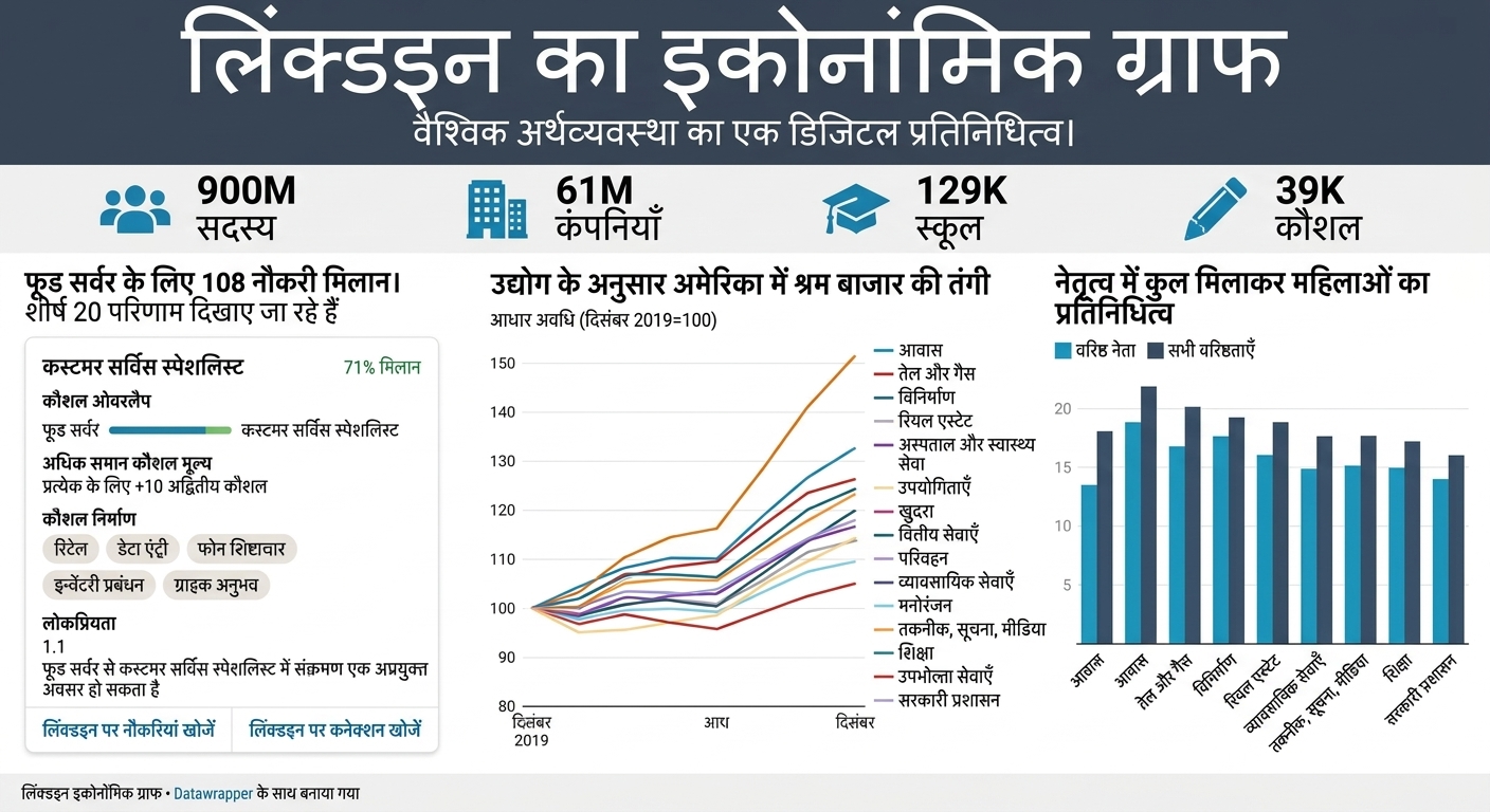 LinkedIn Economic Graph प्रोजेक्ट की विभिन्न विशेषताओं का कोलाज.