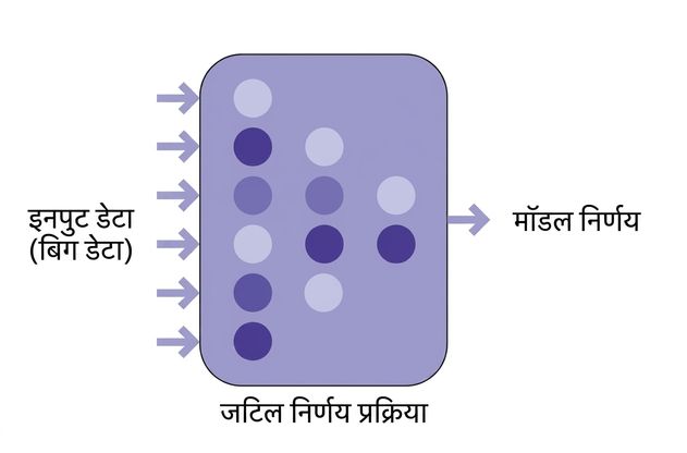 डेटा इनपुट और मॉडल निर्णय के साथ AI का आरेख।