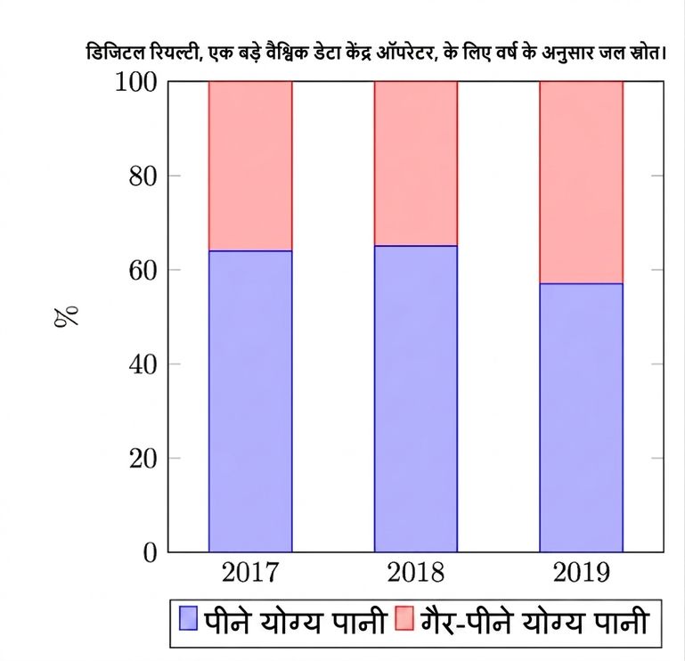 3 वर्षों में डेटा सेंटर द्वारा पेय और गैर-पेय जल के उपयोग का अनुपात दिखाता ग्राफ.