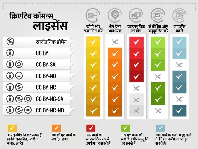 CC लाइसेंस के वेरिएशन का चित्रण