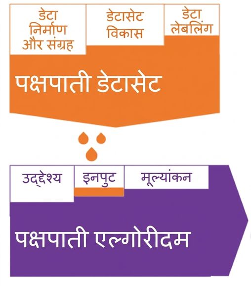 डेटा लाइफ साइकल के अलग चरणों में बायस, जो बायस्ड एल्गोरिदम में जाता है, का चित्रण