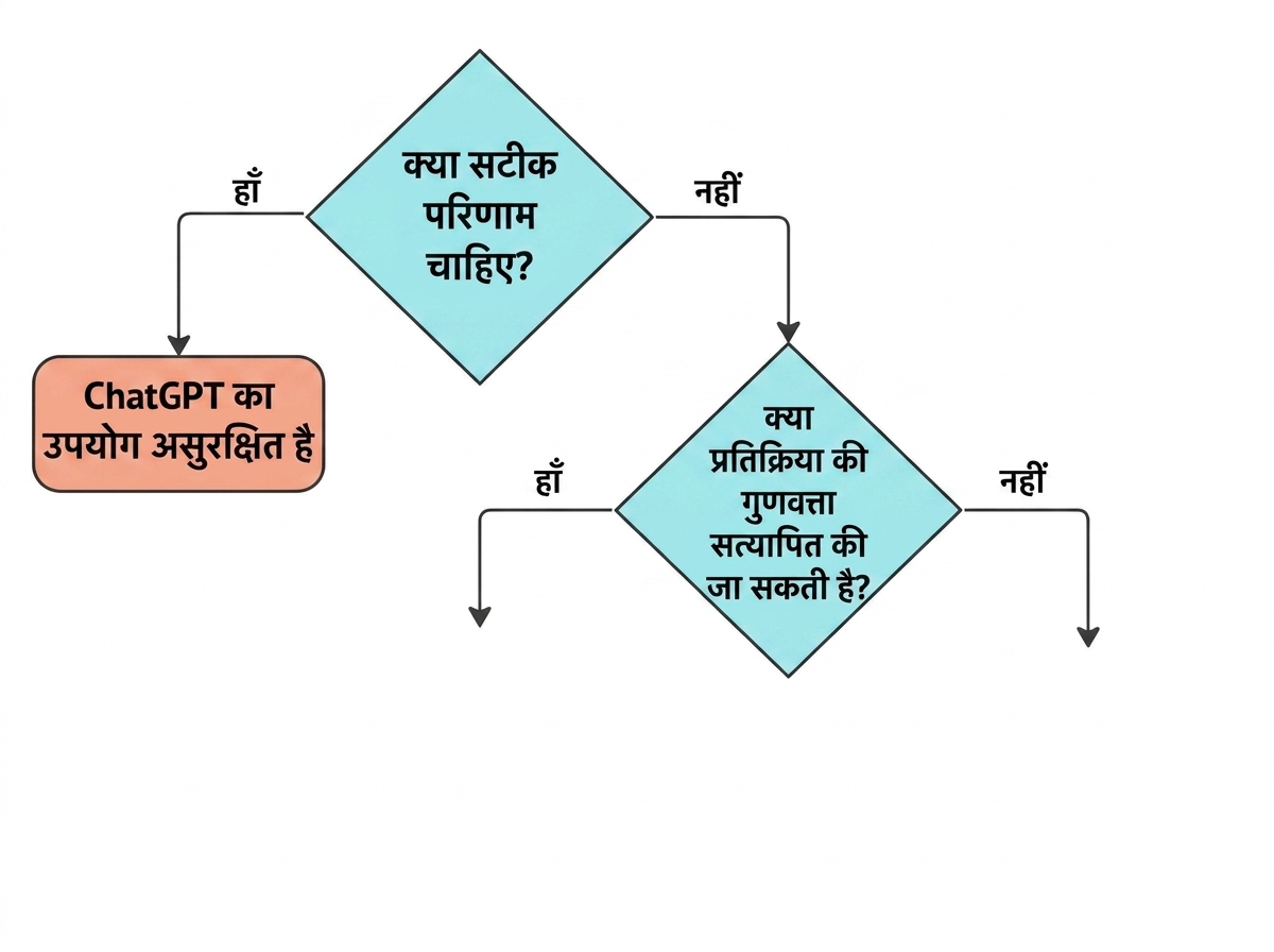 यह जाँचने के लिए चार प्रमुख प्रश्नों का फ़्लो चार्ट कि कोई उपयोग मामला ChatGPT के लिए उपयुक्त है या नहीं.