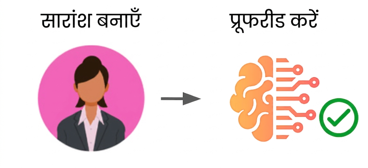 एक मानक वर्कफ़्लो जहाँ मानव कंटेंट बनाता है और अंत में टेक्नोलॉजी प्रूफरीड करती है.